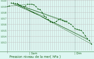 Graphe de la pression atmosphrique prvue pour Anglure
