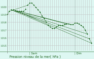 Graphe de la pression atmosphrique prvue pour Schwobsheim