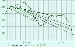Graphe de la pression atmosphrique prvue pour Oberwinterthur (Kreis 2) / Guggenbhl