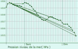 Graphe de la pression atmosphrique prvue pour Bicourt