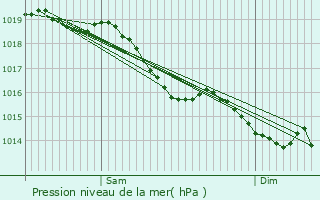 Graphe de la pression atmosphrique prvue pour Malesherbes