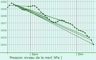 Graphe de la pression atmosphrique prvue pour Thonnance-ls-Joinville