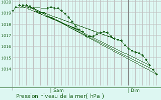 Graphe de la pression atmosphrique prvue pour Vouillers