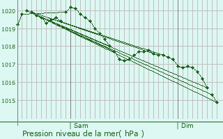 Graphe de la pression atmosphrique prvue pour Ormes-et-Ville