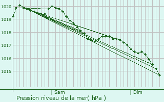 Graphe de la pression atmosphrique prvue pour Sauvigny