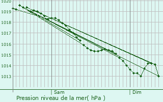 Graphe de la pression atmosphrique prvue pour Colombiers