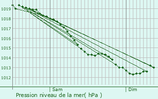 Graphe de la pression atmosphrique prvue pour Yquelon