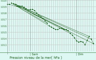Graphe de la pression atmosphrique prvue pour Coulonges-sur-Sarthe