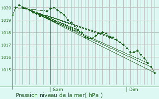 Graphe de la pression atmosphrique prvue pour Vouthon-Bas