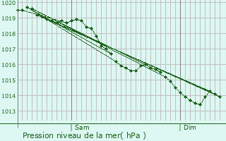 Graphe de la pression atmosphrique prvue pour Cintray
