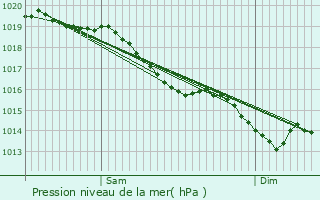 Graphe de la pression atmosphrique prvue pour Saint-liph