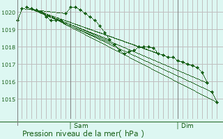 Graphe de la pression atmosphrique prvue pour Grmecey