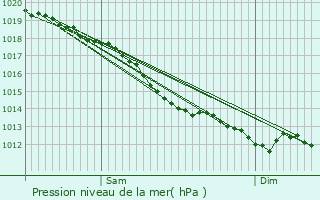 Graphe de la pression atmosphrique prvue pour Moustru