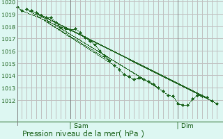 Graphe de la pression atmosphrique prvue pour Trzny