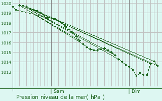 Graphe de la pression atmosphrique prvue pour Vengeons