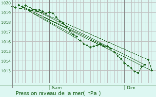 Graphe de la pression atmosphrique prvue pour Le Chteau-d