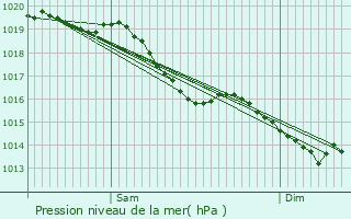 Graphe de la pression atmosphrique prvue pour Leuville-sur-Orge