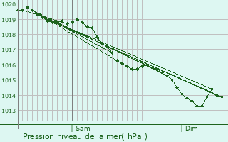 Graphe de la pression atmosphrique prvue pour Saint-Arnoult-des-Bois