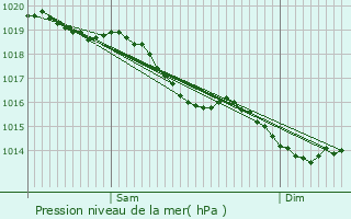 Graphe de la pression atmosphrique prvue pour Orsonville