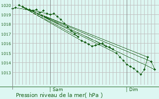 Graphe de la pression atmosphrique prvue pour Soligny-la-Trappe