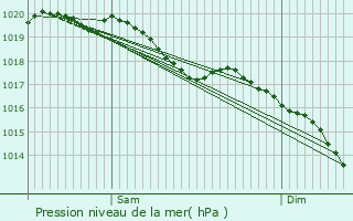 Graphe de la pression atmosphrique prvue pour Laheycourt