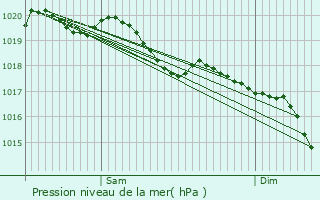 Graphe de la pression atmosphrique prvue pour Foulcrey