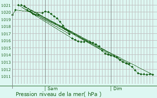 Graphe de la pression atmosphrique prvue pour Bernay