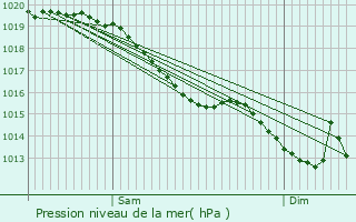 Graphe de la pression atmosphrique prvue pour Les Rotours