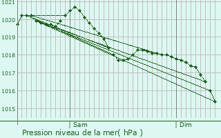 Graphe de la pression atmosphrique prvue pour Gaggenau