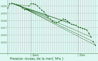 Graphe de la pression atmosphrique prvue pour Martincourt