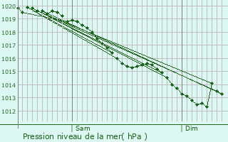 Graphe de la pression atmosphrique prvue pour Saint-Omer