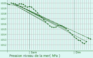 Graphe de la pression atmosphrique prvue pour Magny-la-Campagne