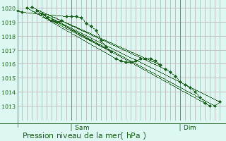 Graphe de la pression atmosphrique prvue pour Fontenay-sous-Bois