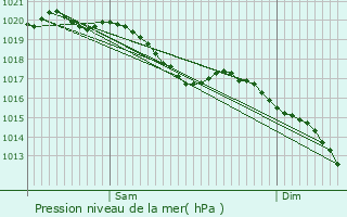 Graphe de la pression atmosphrique prvue pour Troissy