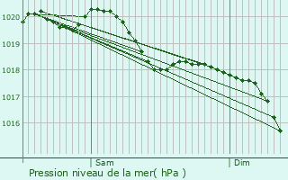 Graphe de la pression atmosphrique prvue pour Alb