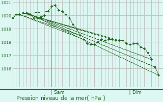 Graphe de la pression atmosphrique prvue pour Geiswiller