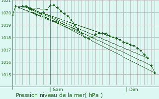 Graphe de la pression atmosphrique prvue pour Harskirchen