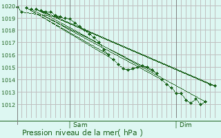 Graphe de la pression atmosphrique prvue pour Sainte-Suzanne-sur-Vire