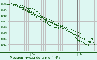 Graphe de la pression atmosphrique prvue pour Saint-vroult-Notre-Dame-du-Bois