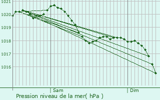 Graphe de la pression atmosphrique prvue pour Laubach