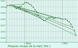 Graphe de la pression atmosphrique prvue pour Hegeney