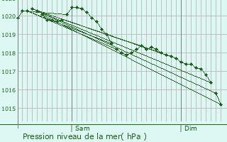Graphe de la pression atmosphrique prvue pour Dannelbourg