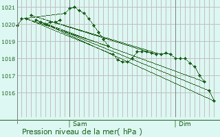 Graphe de la pression atmosphrique prvue pour Munchhausen