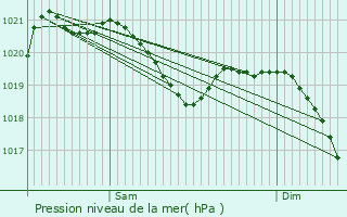 Graphe de la pression atmosphrique prvue pour Sen