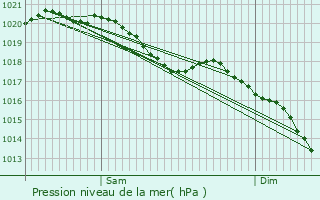 Graphe de la pression atmosphrique prvue pour Sainte-Vaubourg
