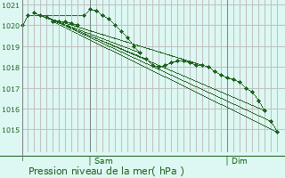 Graphe de la pression atmosphrique prvue pour Vany