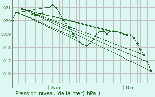Graphe de la pression atmosphrique prvue pour Rosenfeld