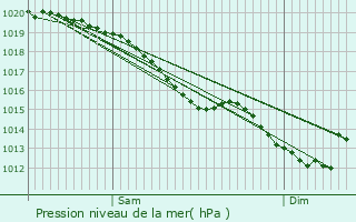 Graphe de la pression atmosphrique prvue pour Prcorbin