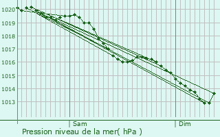 Graphe de la pression atmosphrique prvue pour Montigny-ls-Cormeilles