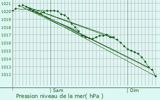 Graphe de la pression atmosphrique prvue pour Armancourt